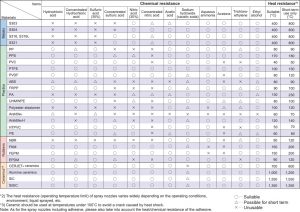 Nozzle Chemical resistance