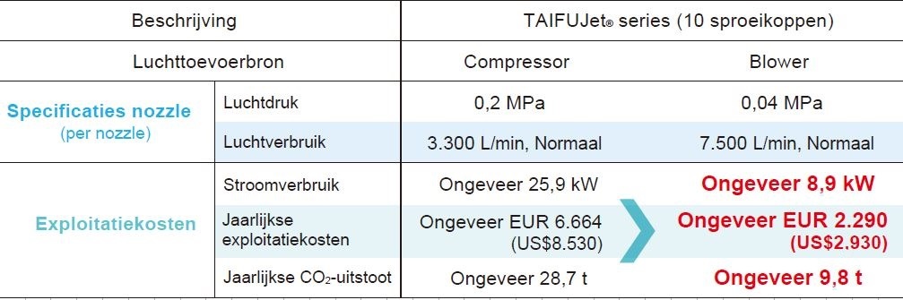 Kostenbesparing met Blowers