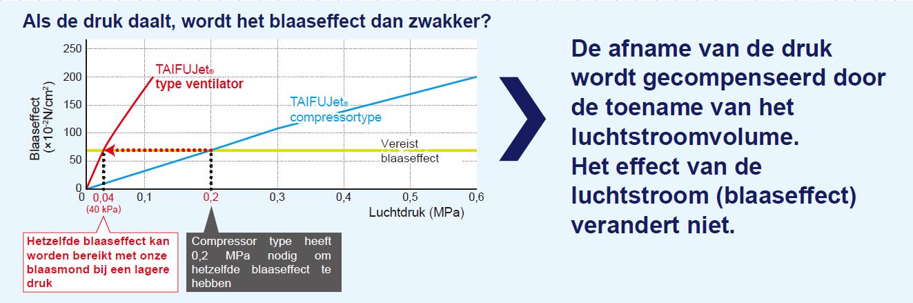 Zelfde blaaseffect met blaasmond